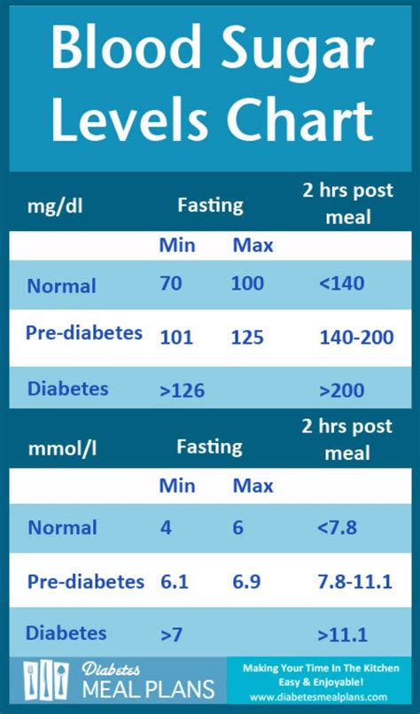 Doctors carry out this test and use the result to determine whether a person is likely to have diabetes. 25 Printable Blood Sugar Charts [Normal, High, Low ...
