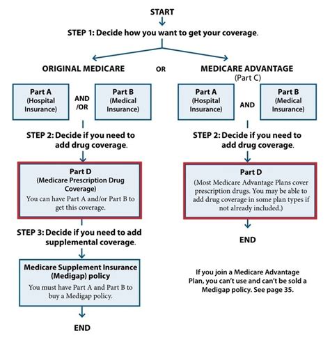 Understanding The Medicare Basics At Age 65