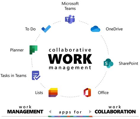 Collaborative Work Model Office 365 For It Pros