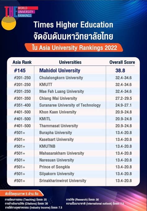 Sut Is Ranked Nd Among Thai Universities In The Asia University