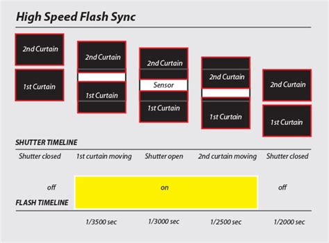 Understanding High Speed Sync Flash And Shutter Curtains Gopixelr