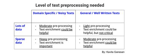 All You Need To Know About Text Preprocessing For Nlp And Machine