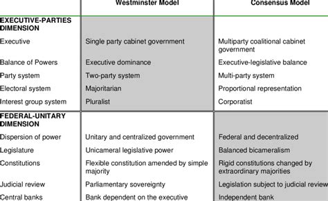 Lijpharts Classification Of Political Institutions Download Table