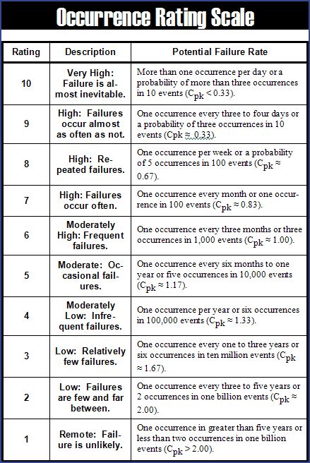 Generic Occurrence Rating Scale Qualitytrainingportal
