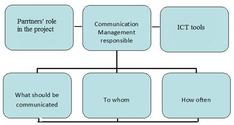Communication Strategy Download Scientific Diagram