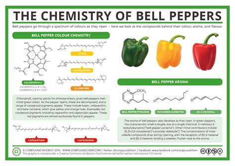 The Chemistry Of Bell Peppers Colour And Aroma Compound Interest