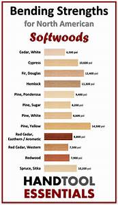 The Strongest Softwoods Bending Strength Chart Psi Lumber Guides
