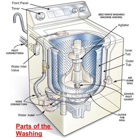 Parts Of A Washing Machine And How It Works