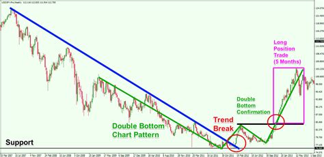 Position Trading Strategies For The Longer Term Prospective Forex