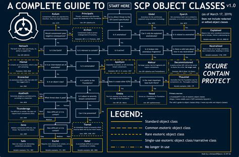 A Complete Guide To Scp Object Classes Based On Ucooldude971s List