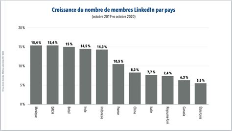 Statistiques Linkedin 2021 Nombre De Membres Et Plus