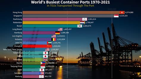 Top 20 Busiest Container Ports In The World 1970 2021 Youtube