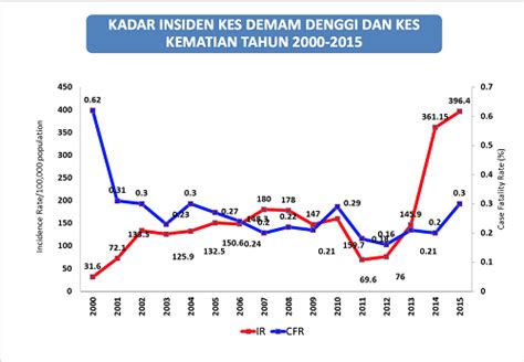 Statistik penyakit jantung di malaysia 2019. Graf Statistik Penyakit Tibi Di Malaysia 2019