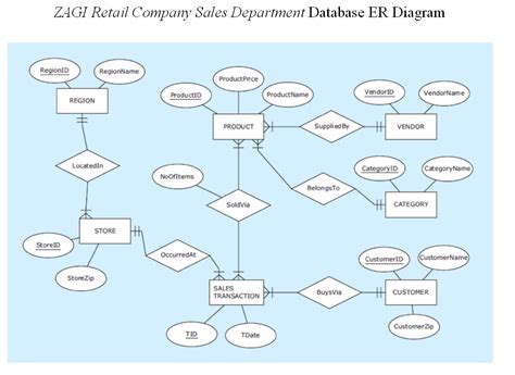 Er Diagram For Customer And Product Ermodelexample Com