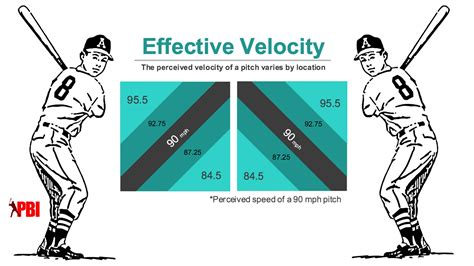 Average Exit Velocity Off Tee By Age