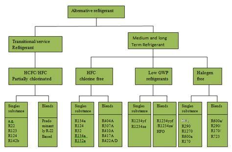 Classification Of Alternative Refrigerant Download Scientific Diagram