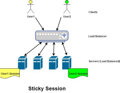 Sticky Session And Session Replication · A Guide To Software Architecture