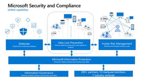 Microsoft Purview Information Protection Demystified