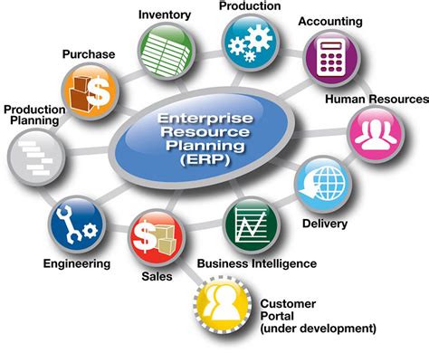Erp And Wms Systems A Systematic Approach To Defining Selecting And