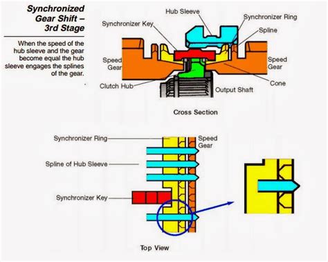 Transmission Automotive Engineering Fundamental Toyota Manual