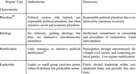 Characteristics Of Authoritarian And Democratic Ideal Regime Types 84