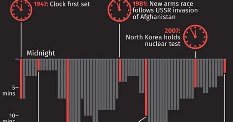 Doomsday Clock Sticks At Two Minutes To ‘midnight The Irish News