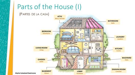 InglÉs Vocabulary Parts Of The House Partes De La Casa