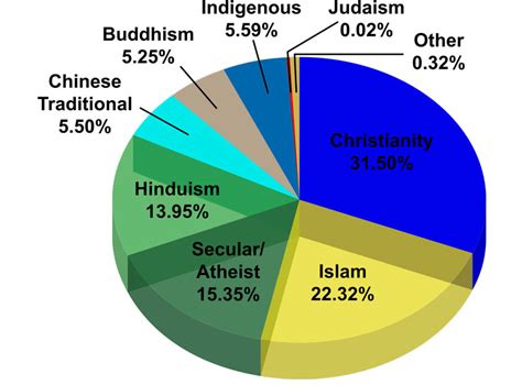 These are the three main religions in malaysia. Religion Assignment Help US, UK, Canada Australia, Malaysia.