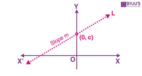 Slope Intercept Form Formula Equation Graph And Examples