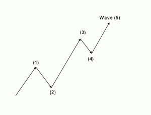 Learn elliott wave theory today: Elliott Wave 5 Theory - MTPredictor
