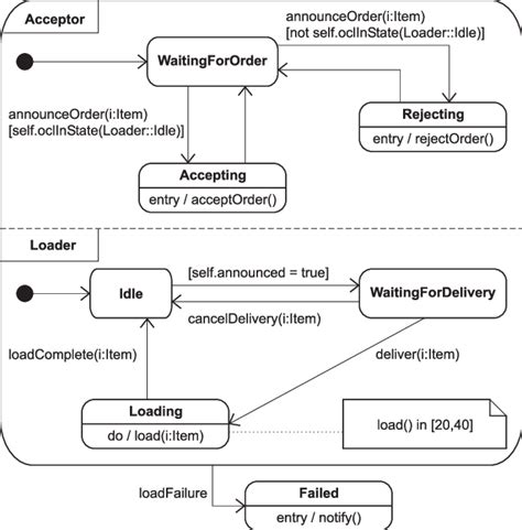 Uml Statechart Example Download Scientific Diagram