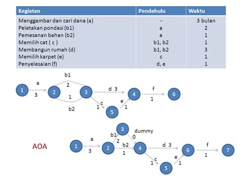Contoh Soal Cpm Pert Dan Penyelesaiannya Foto Modis