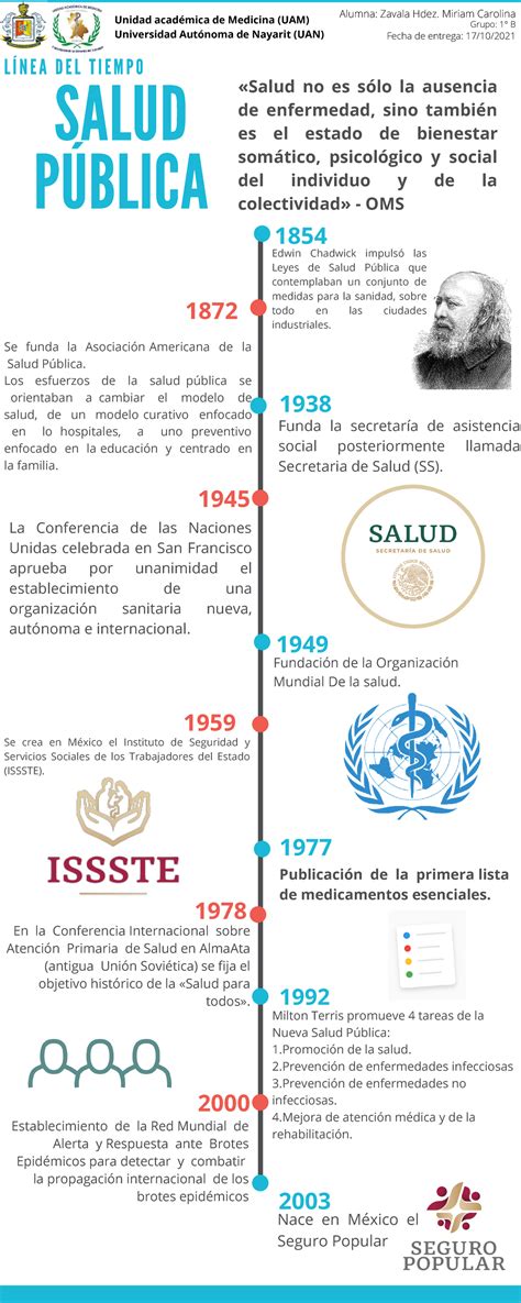 L Nea Del Tiempo Salud P Blica L Nea Del Tiempo Salud