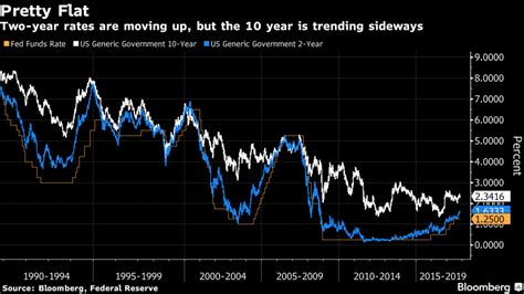 Yield Curve Flattening Dec 2017 Seeking Alpha