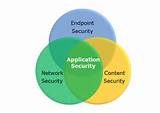 Application Security Development Pictures