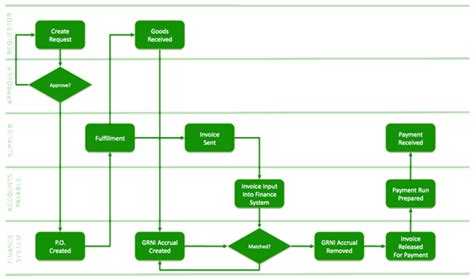 Purchasing Insight Invoice Workflow