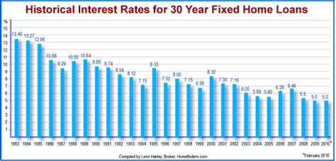The advantage of having a floating interest rate is that if the. MORTGAGE INTEREST RATES 1983-2009