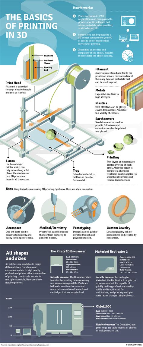 In fact, 3d printing a burger is already happening. NEW INFOGRAPHIC on The basics of 3D printing features ...