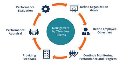 Management By Objectives Mbo Classic Framework By Peter Drucker