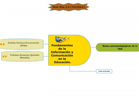 Fundamentos De La Informaci N Y Comunicaci Mind Map