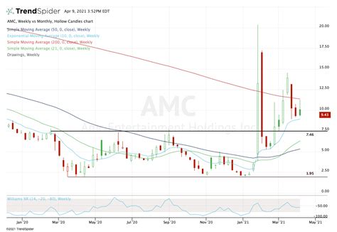 View the latest amc stock quote and chart on msn money. Despite the Recent Rally, Avoid AMC Stock | Markets Insider