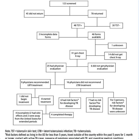 Adherence To Intervention Steps Reading Of Tuberculin Skin Test