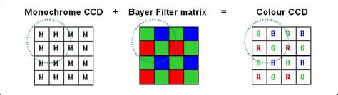 Color Vs Monochrome Sensors Use Of Bayer Filter