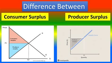 Difference Between Consumer Surplus And Producer Surplus Youtube