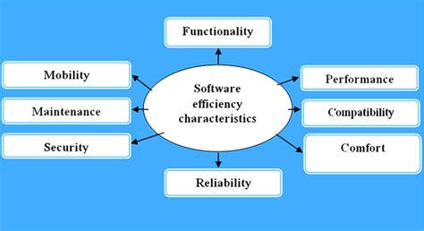 Software Efficiency Characteristics Download Scientific Diagram