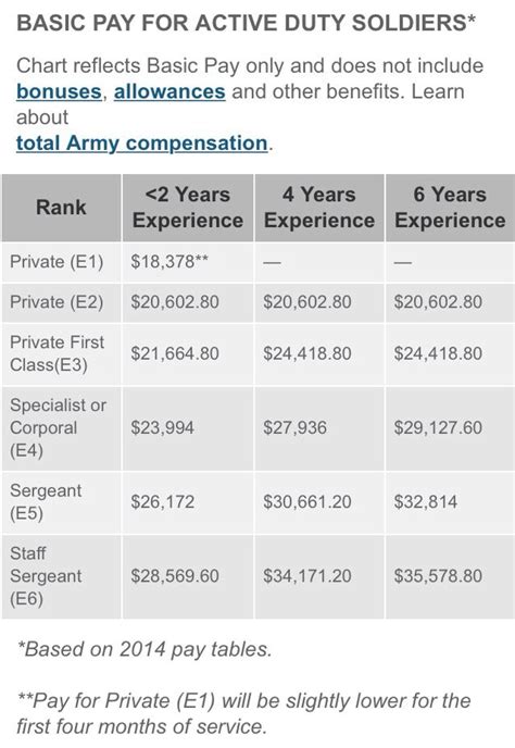 E6 Army Pay