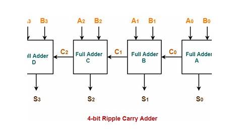 [DIAGRAM] Logic Diagram Of 4 Bit Full Adder FULL Version HD Quality