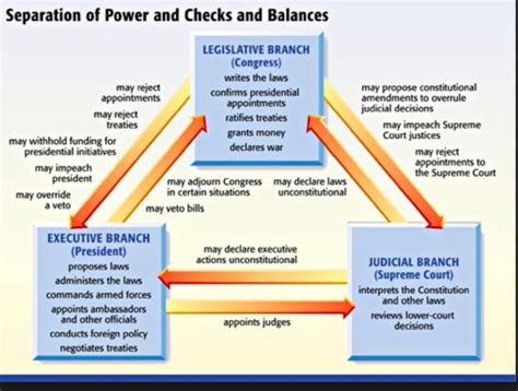 Introduction the doctrine of the separation of powers is defined as the constitutional principle that limits powers vested in the doctrine of the separation of powers, it has been divided into three branches, which is a legislative, executive, and judicial power of a government. Download checks and balances chart clipart Checks and ...