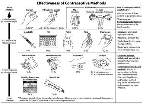 22 11 contraception biology libretexts