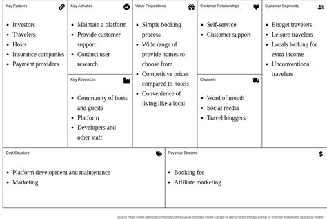 Airbnb Business Model Canvas Template